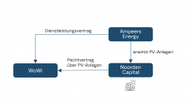 NOORDEN Capital