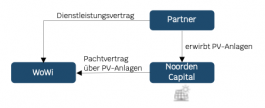 NOORDEN Capital